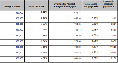 Costs of planned interest rate changes - Halifax